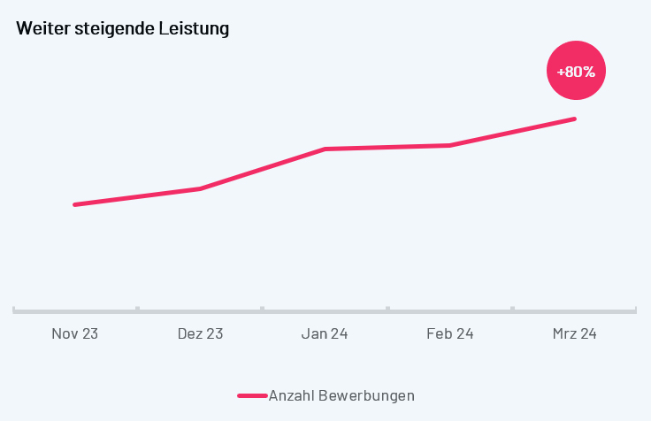 Bewerbungen